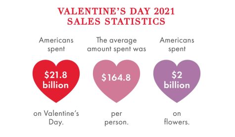 Spending on Valentines
